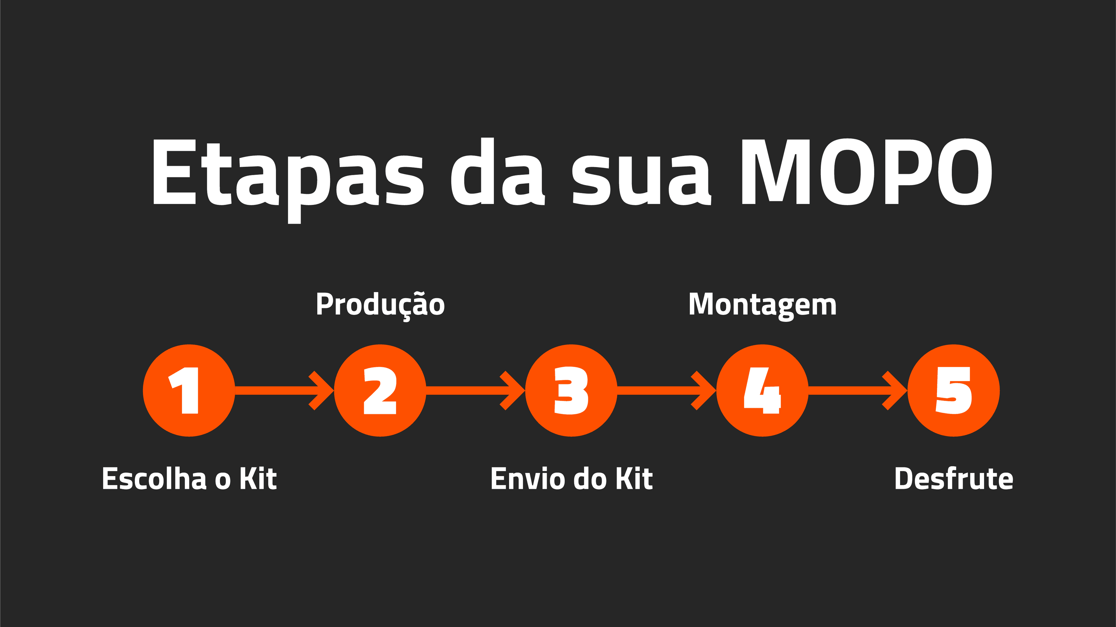 Etapas_MOPO_FundoPreto.png